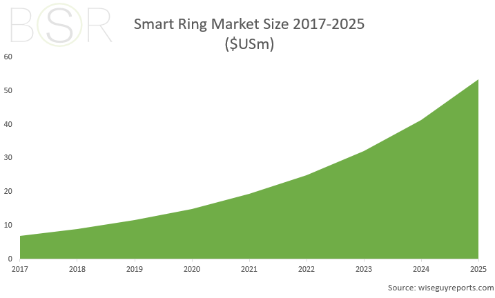 smart ring market growth